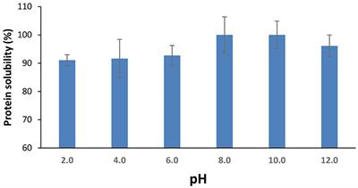 Physicochemical, technofunctional, in vitro antioxidant, and in situ muscle protein synthesis properties of a sprat (Sprattus sprattus) protein hydrolysate